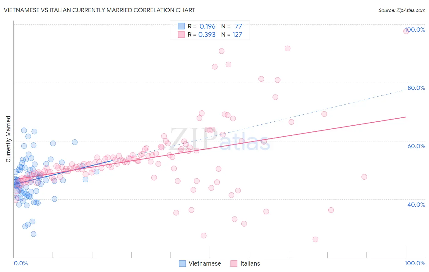 Vietnamese vs Italian Currently Married