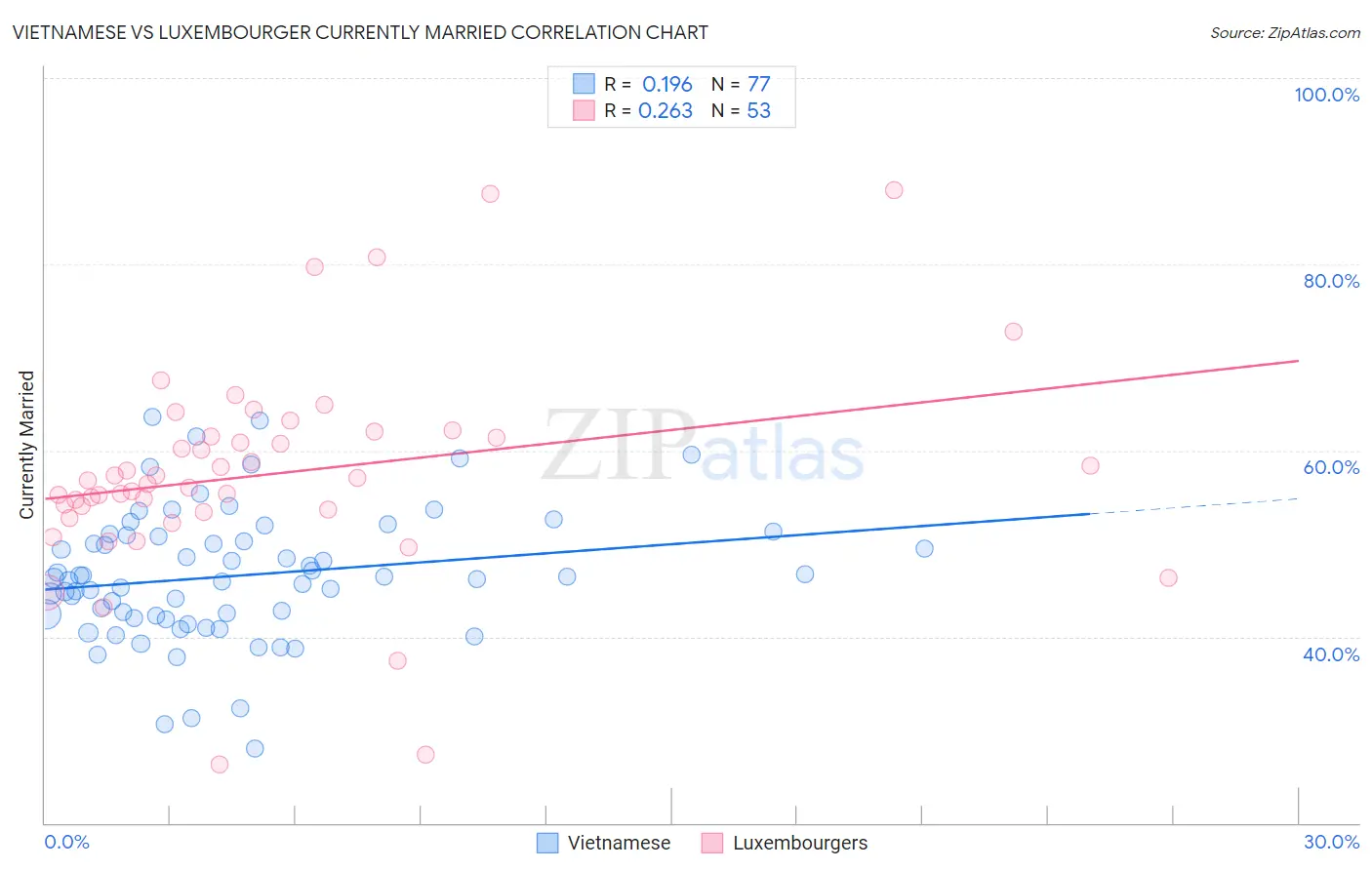 Vietnamese vs Luxembourger Currently Married