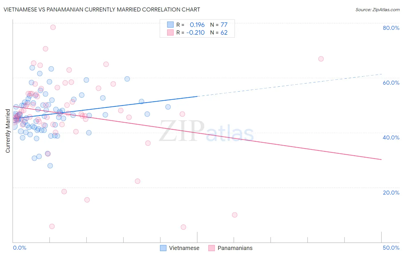 Vietnamese vs Panamanian Currently Married