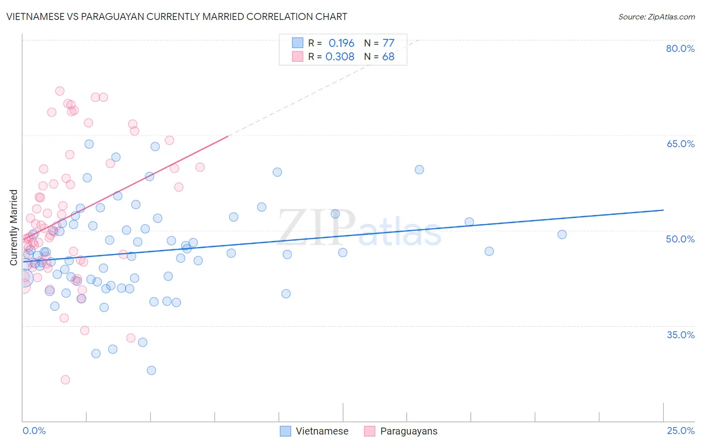 Vietnamese vs Paraguayan Currently Married
