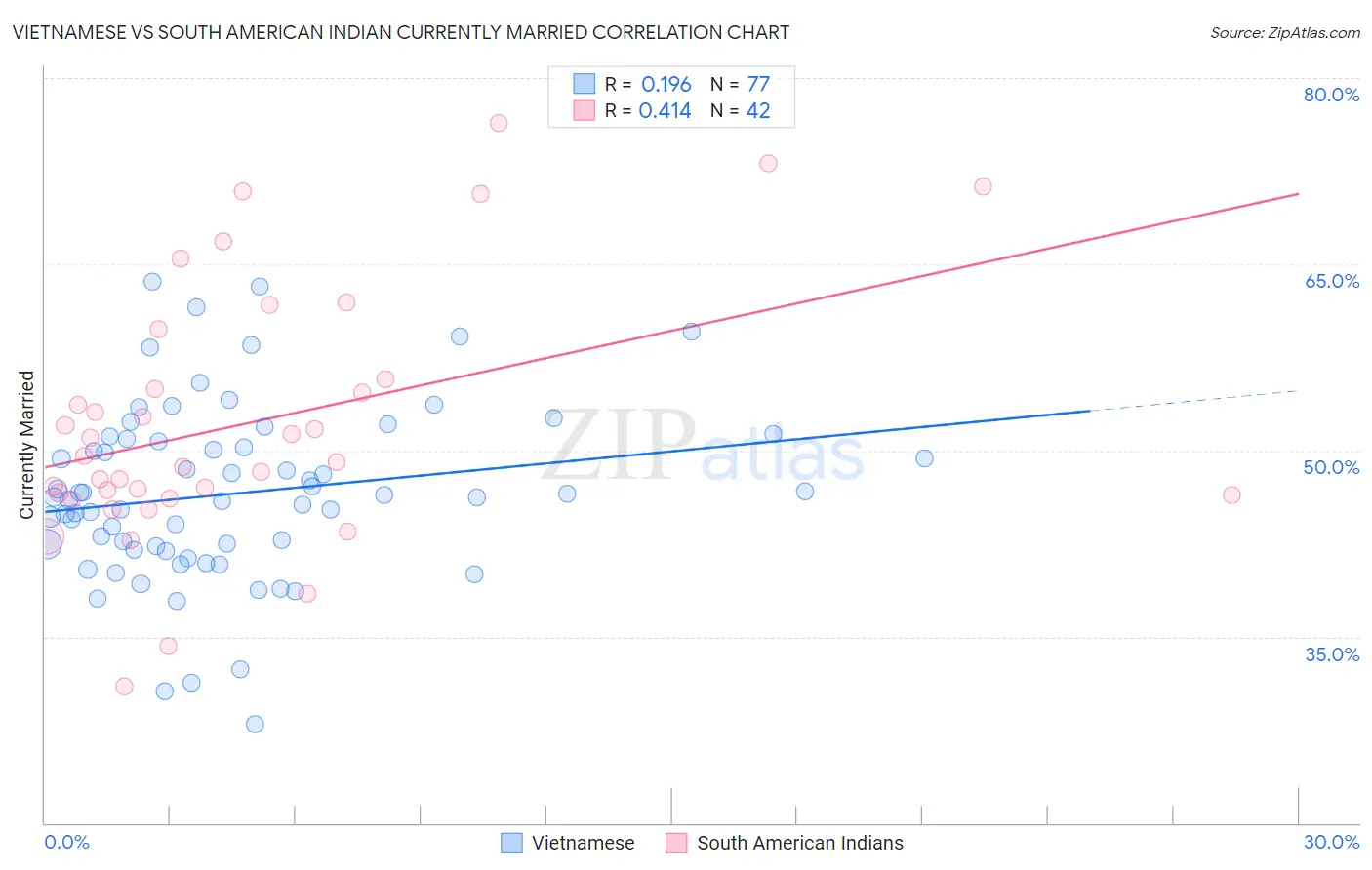 Vietnamese vs South American Indian Currently Married