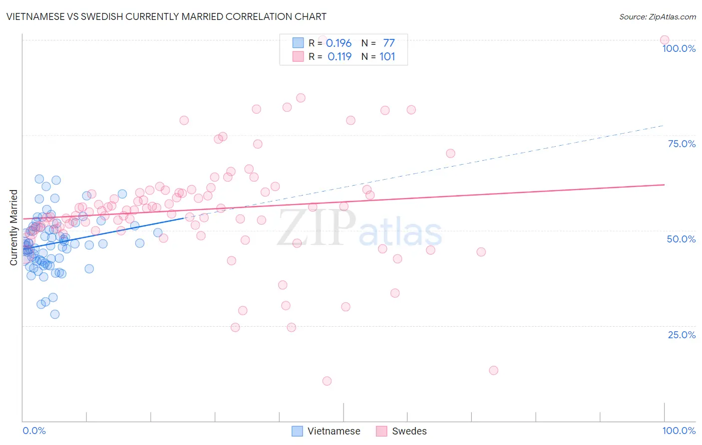 Vietnamese vs Swedish Currently Married
