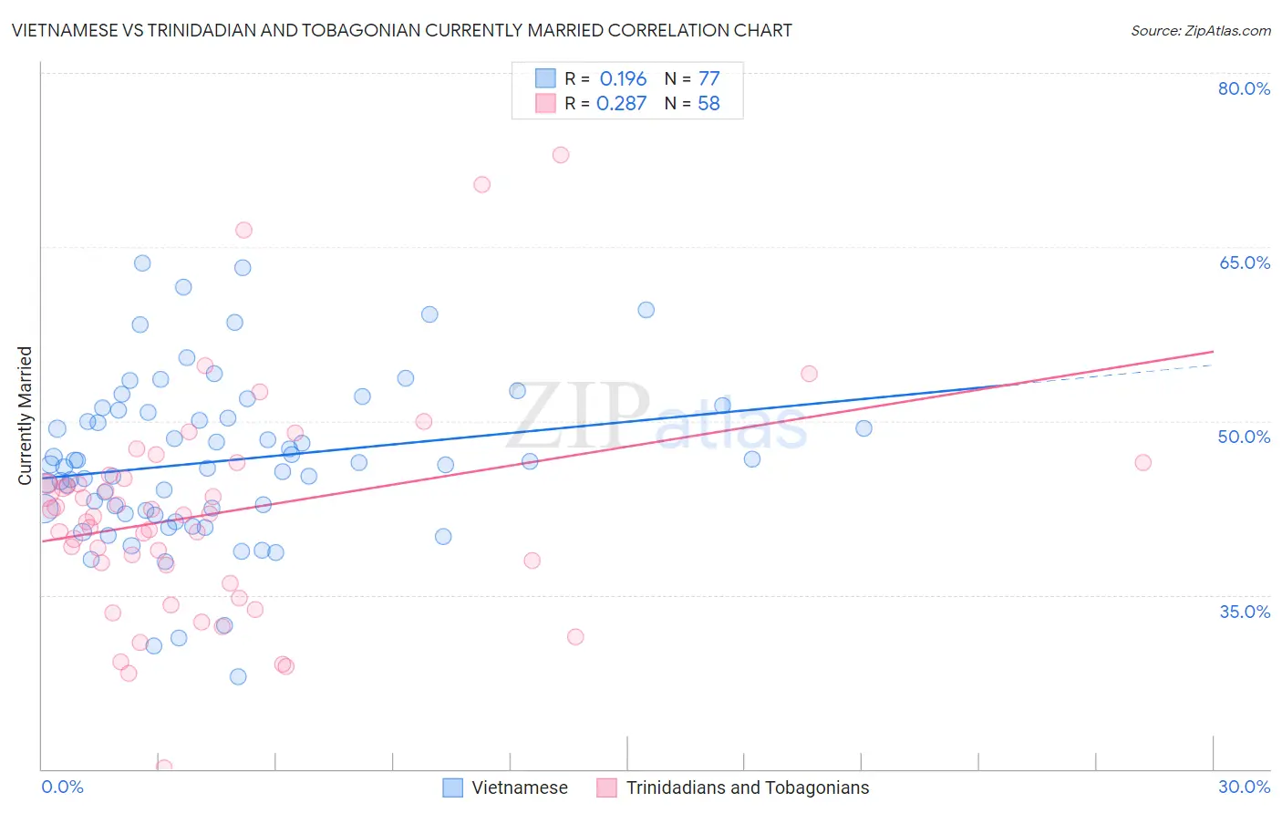 Vietnamese vs Trinidadian and Tobagonian Currently Married