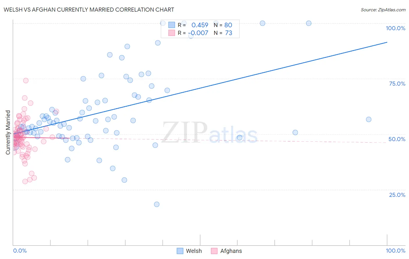 Welsh vs Afghan Currently Married