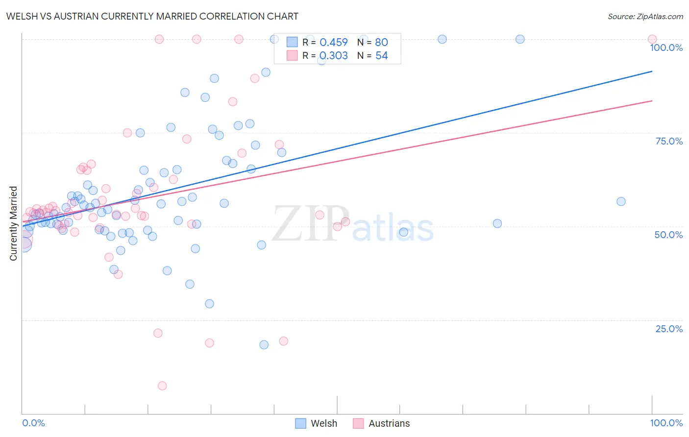 Welsh vs Austrian Currently Married
