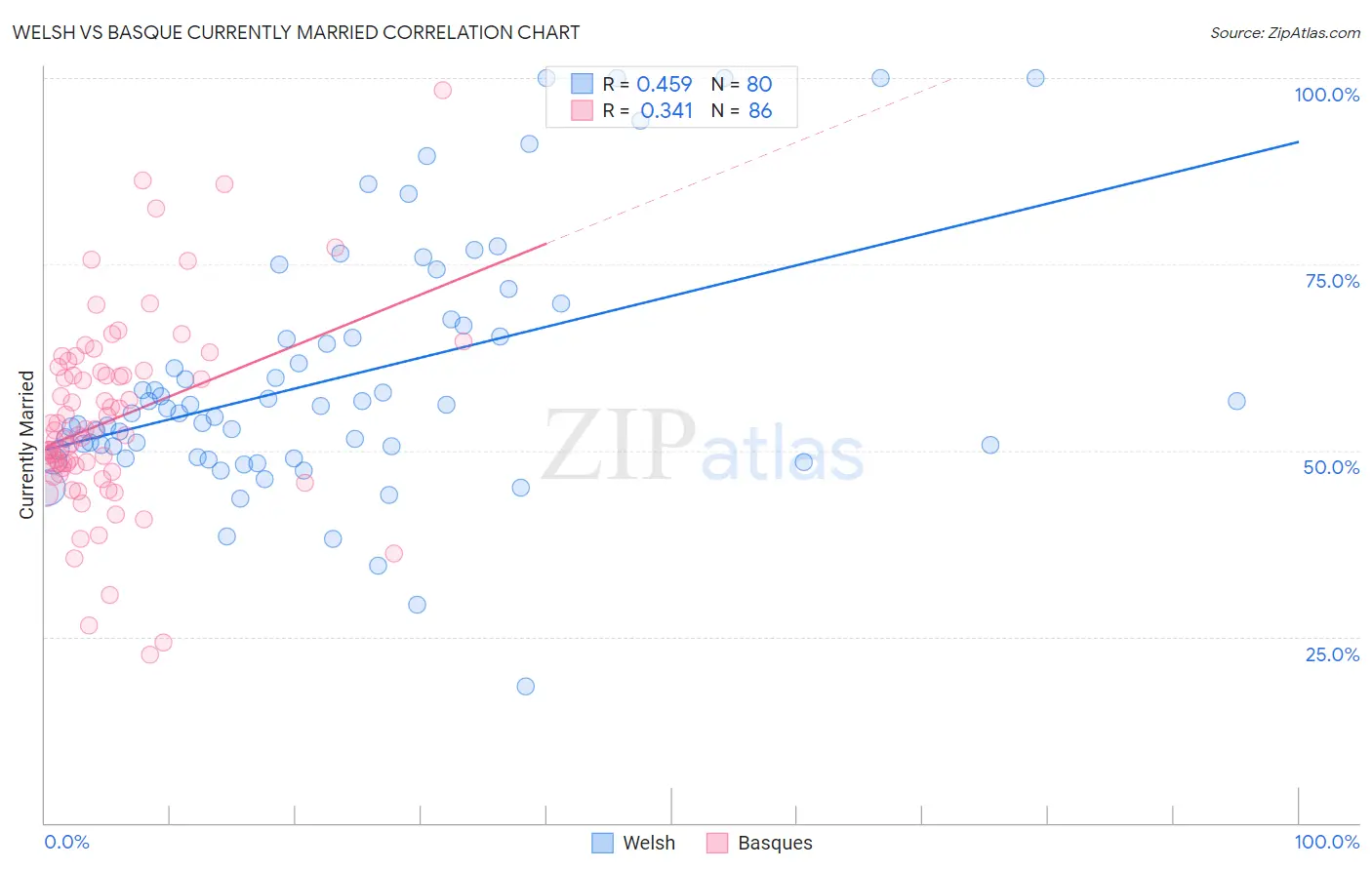 Welsh vs Basque Currently Married