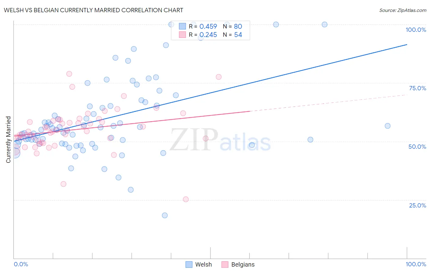 Welsh vs Belgian Currently Married