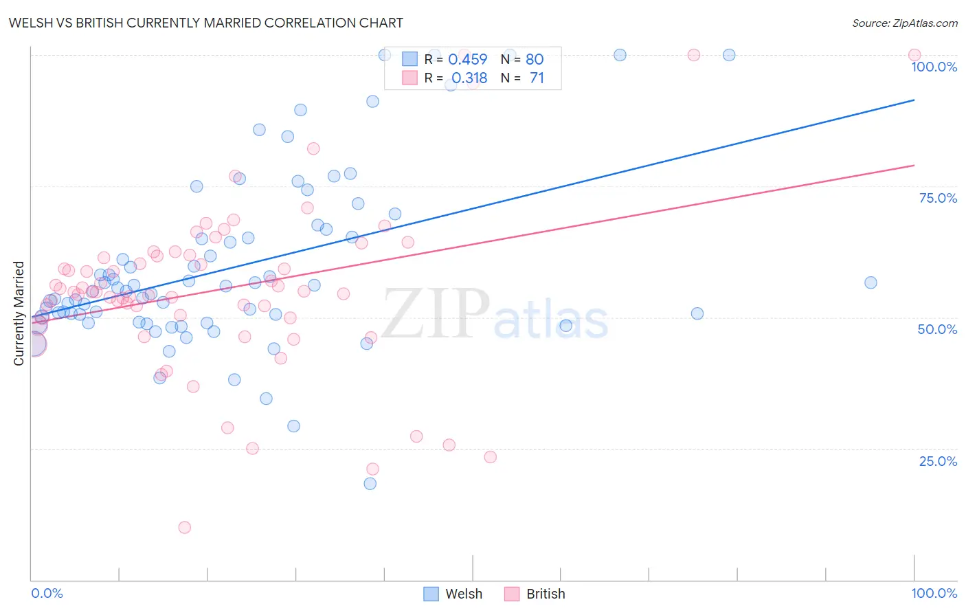 Welsh vs British Currently Married