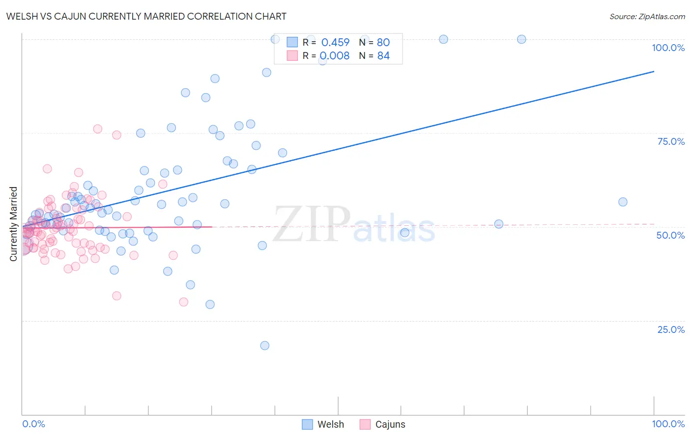 Welsh vs Cajun Currently Married