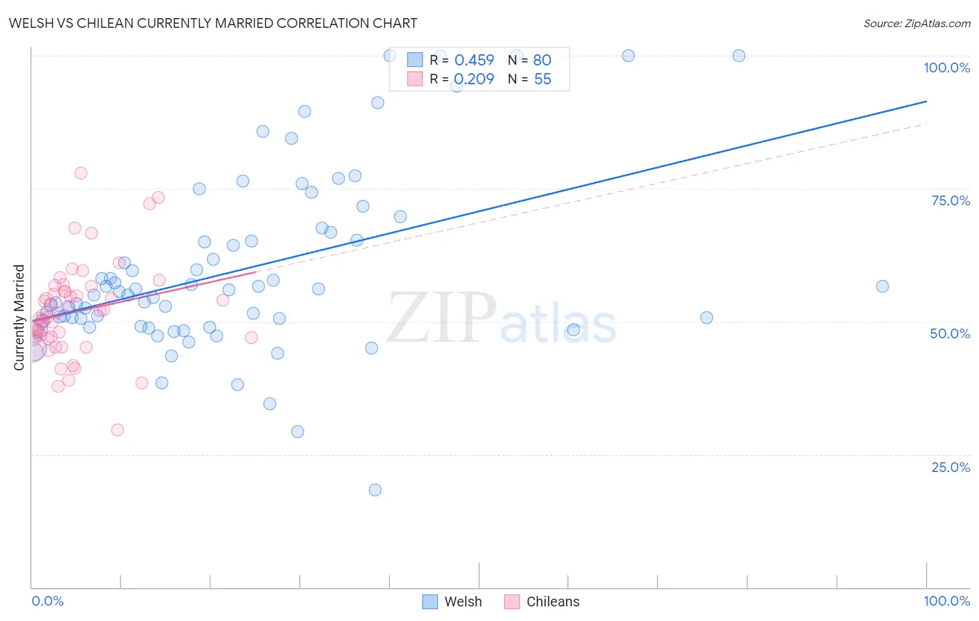 Welsh vs Chilean Currently Married