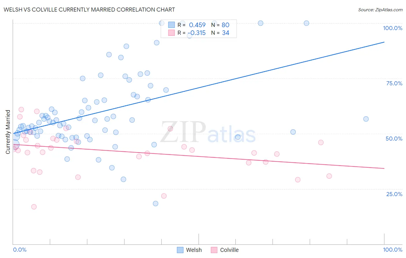Welsh vs Colville Currently Married