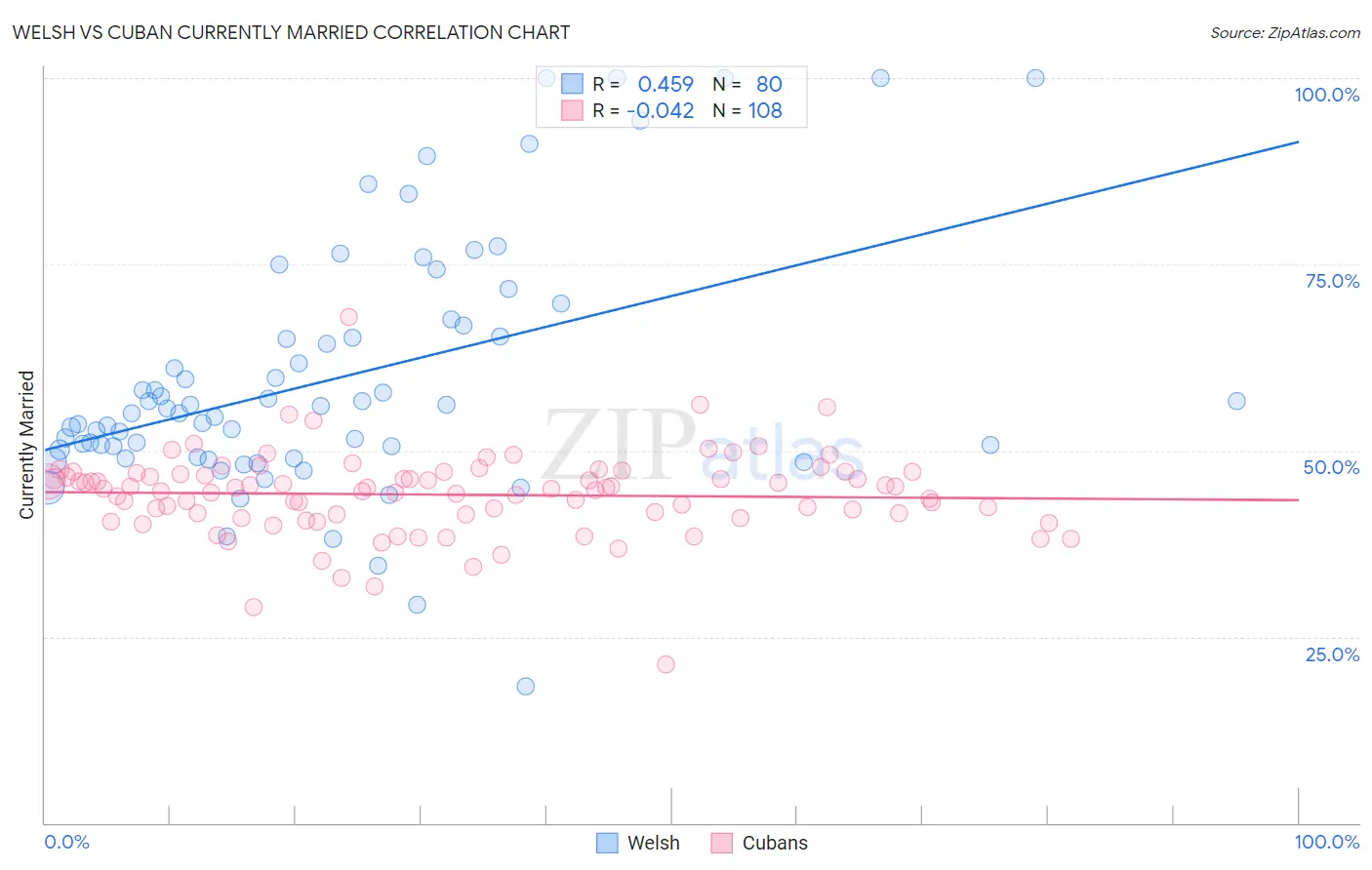 Welsh vs Cuban Currently Married