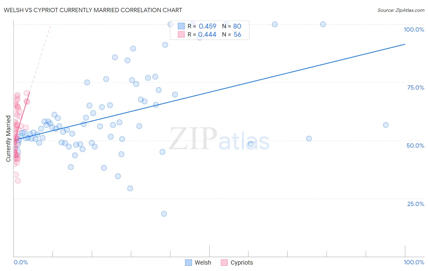 Welsh vs Cypriot Currently Married