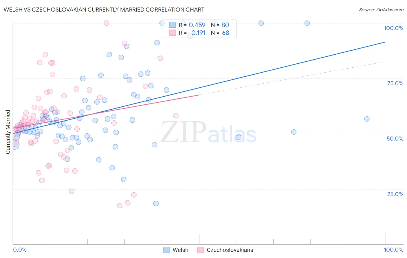 Welsh vs Czechoslovakian Currently Married