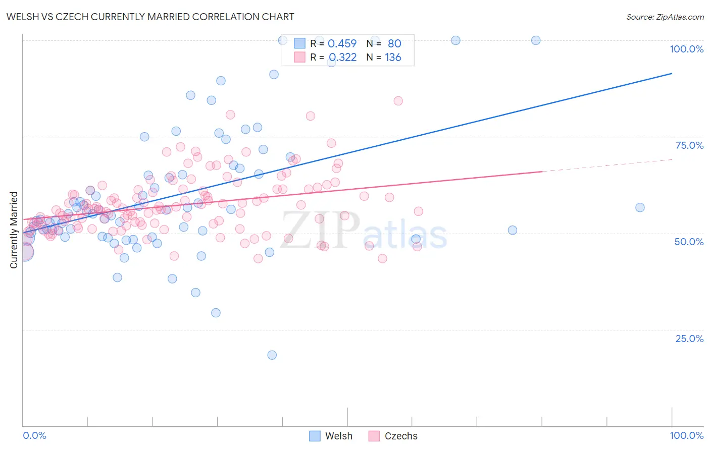 Welsh vs Czech Currently Married