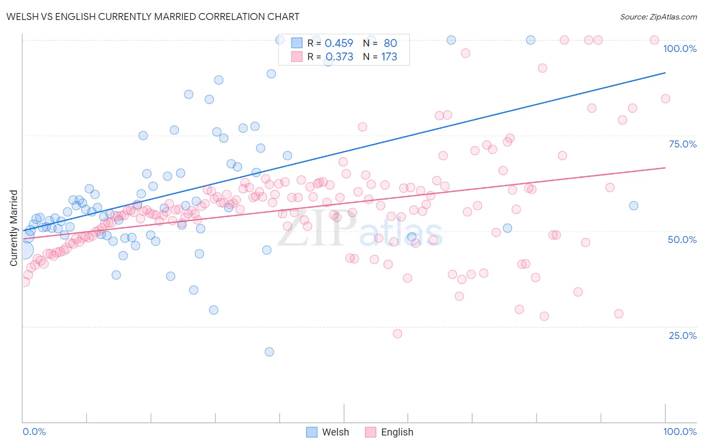 Welsh vs English Currently Married