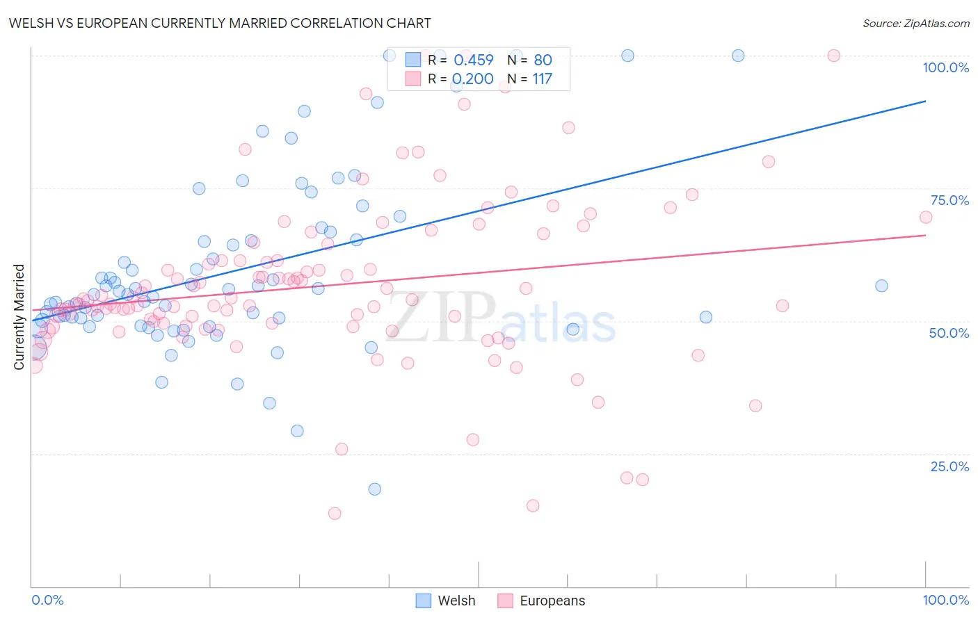 Welsh vs European Currently Married