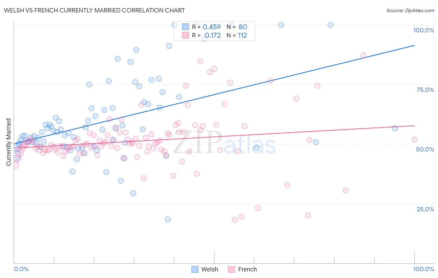 Welsh vs French Currently Married