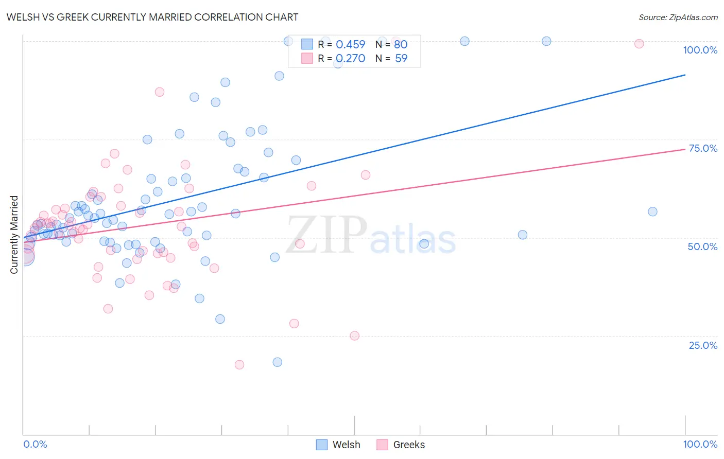 Welsh vs Greek Currently Married