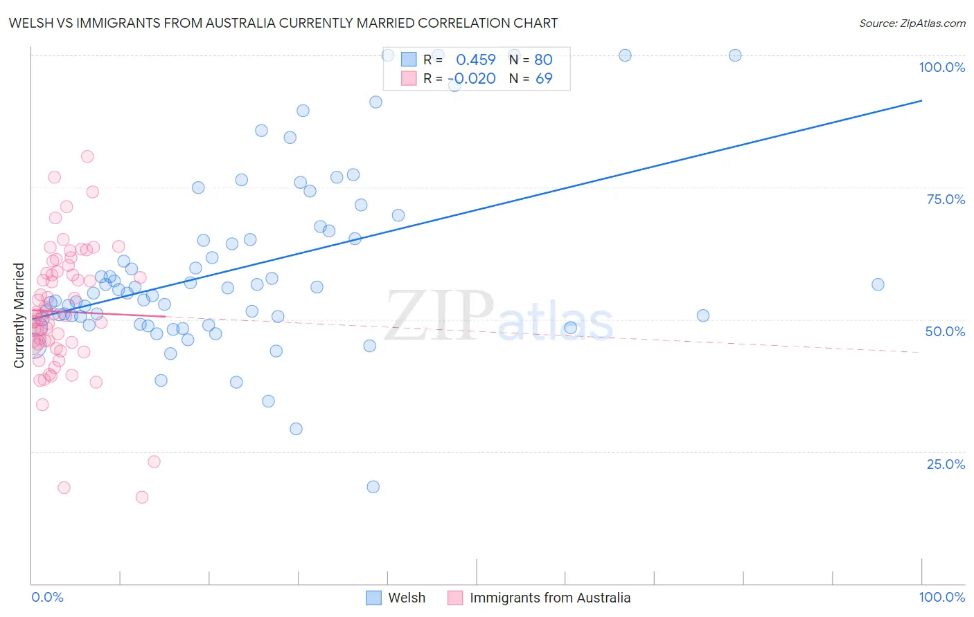 Welsh vs Immigrants from Australia Currently Married