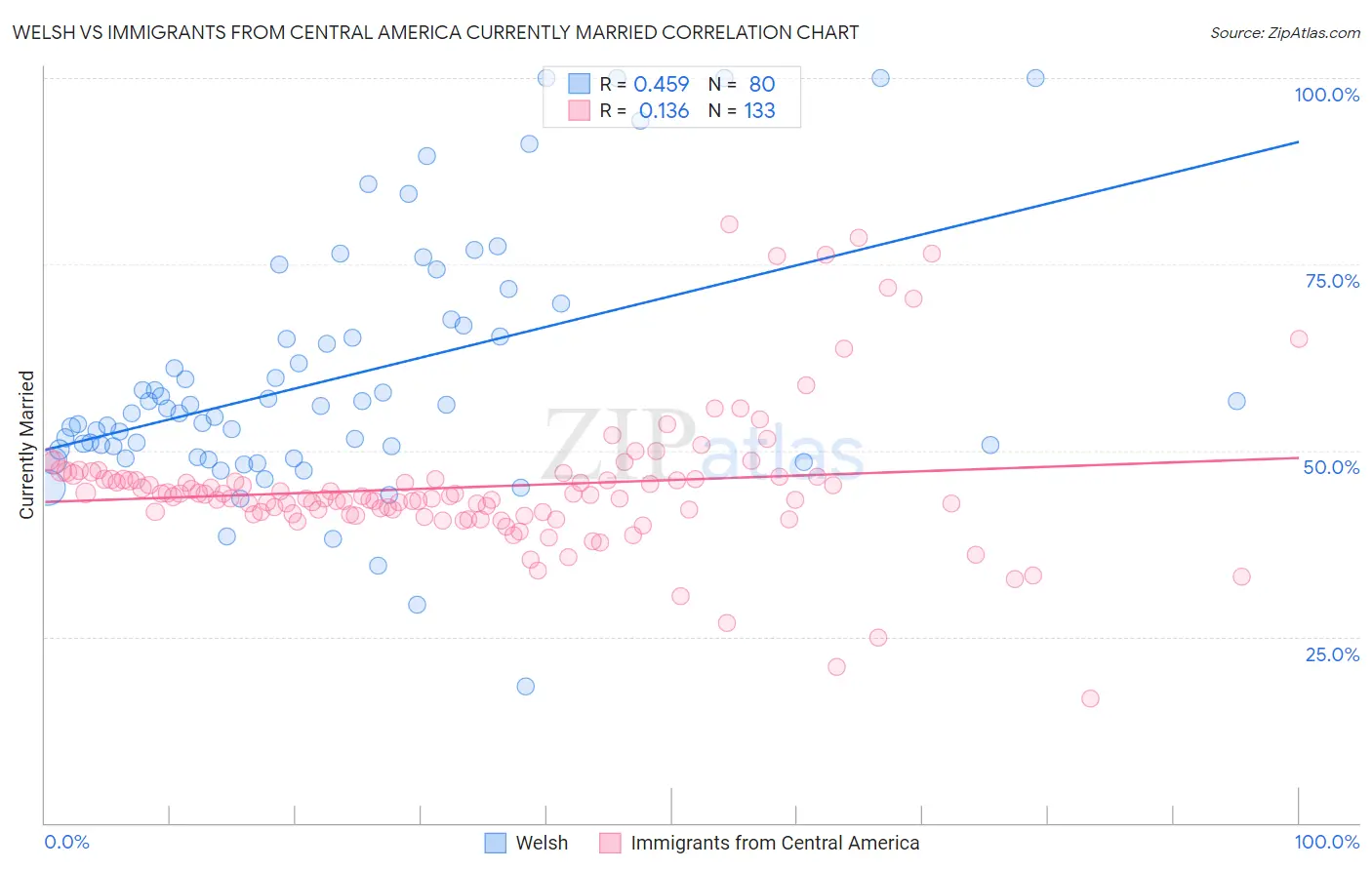 Welsh vs Immigrants from Central America Currently Married