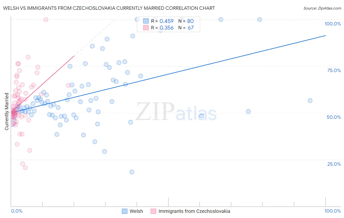 Welsh vs Immigrants from Czechoslovakia Currently Married
