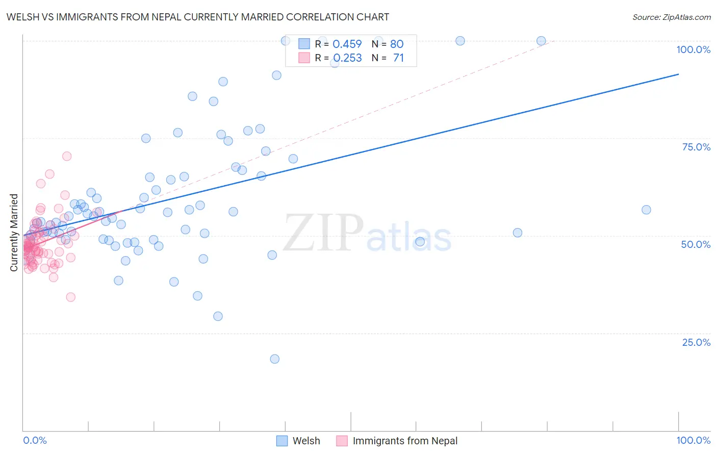 Welsh vs Immigrants from Nepal Currently Married
