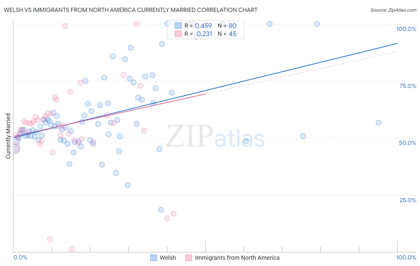 Welsh vs Immigrants from North America Currently Married