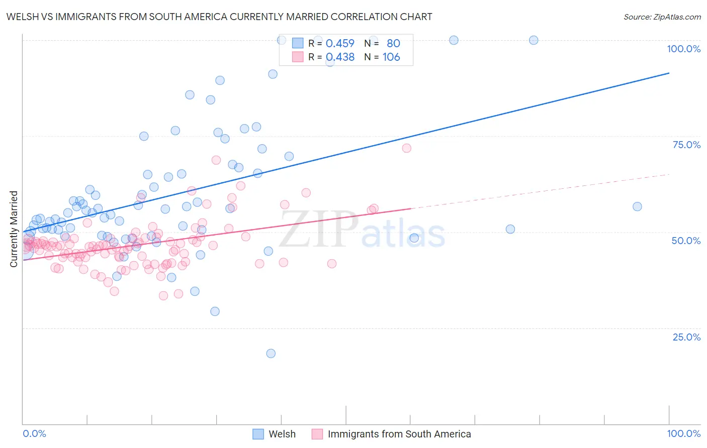 Welsh vs Immigrants from South America Currently Married