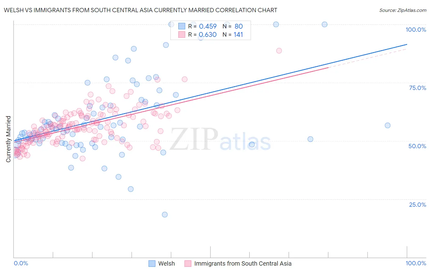 Welsh vs Immigrants from South Central Asia Currently Married