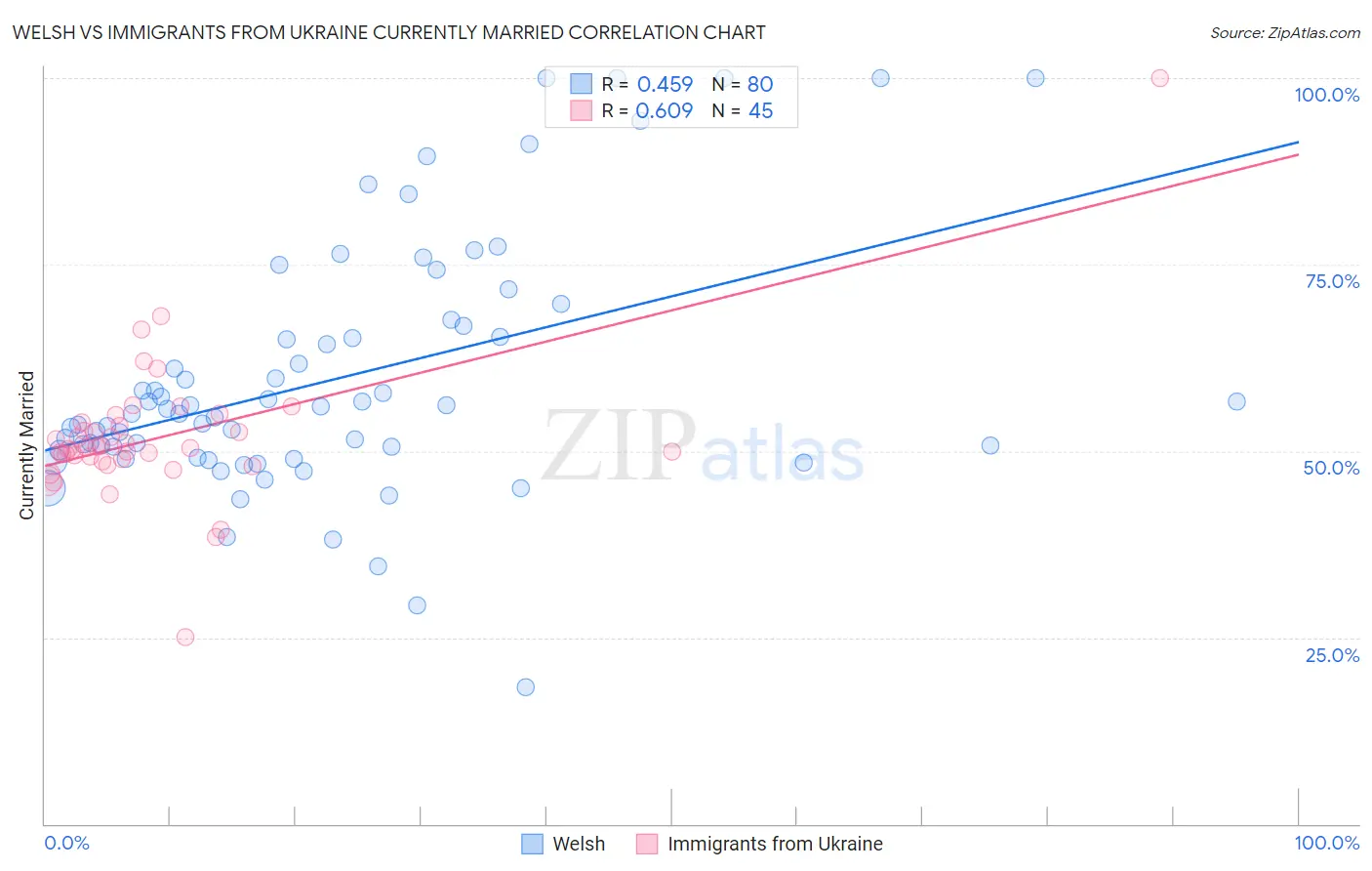 Welsh vs Immigrants from Ukraine Currently Married