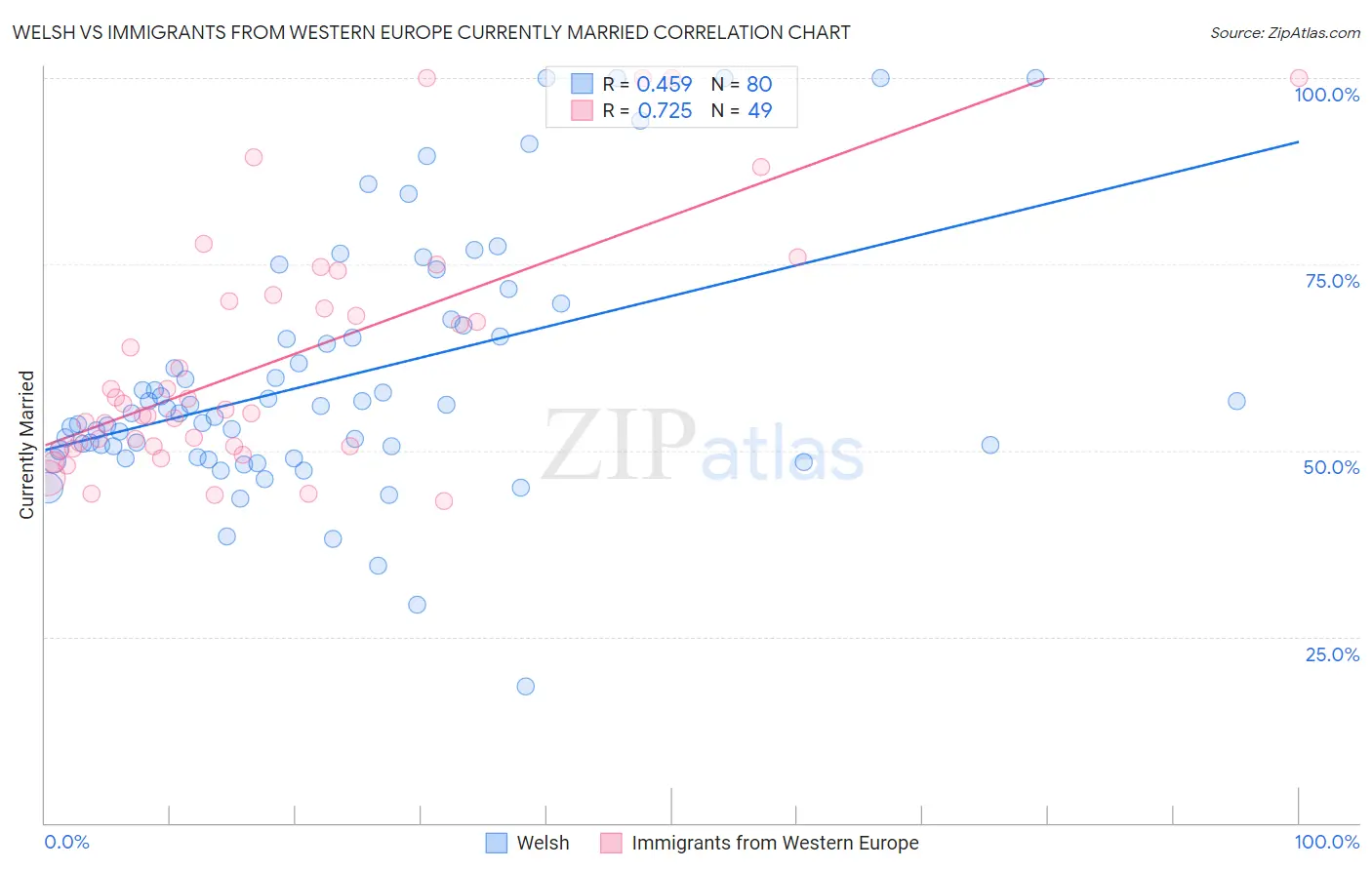Welsh vs Immigrants from Western Europe Currently Married