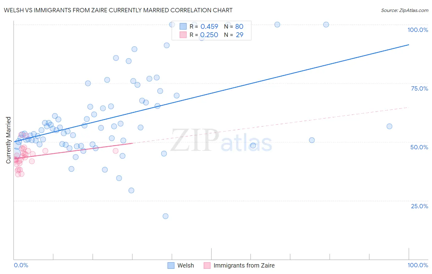 Welsh vs Immigrants from Zaire Currently Married