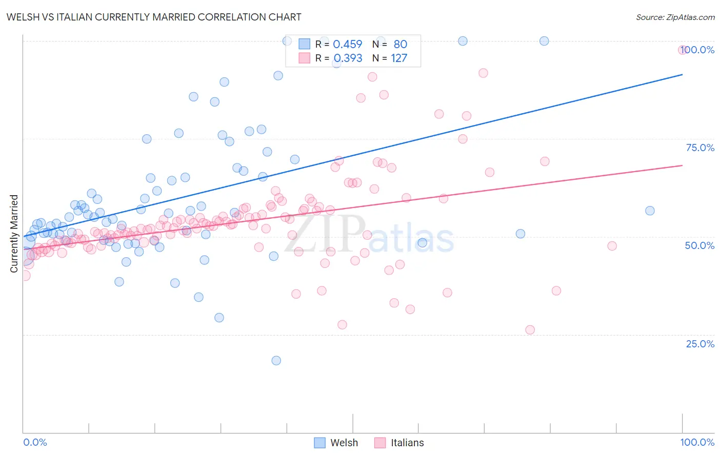Welsh vs Italian Currently Married