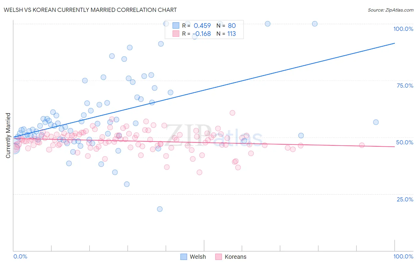 Welsh vs Korean Currently Married