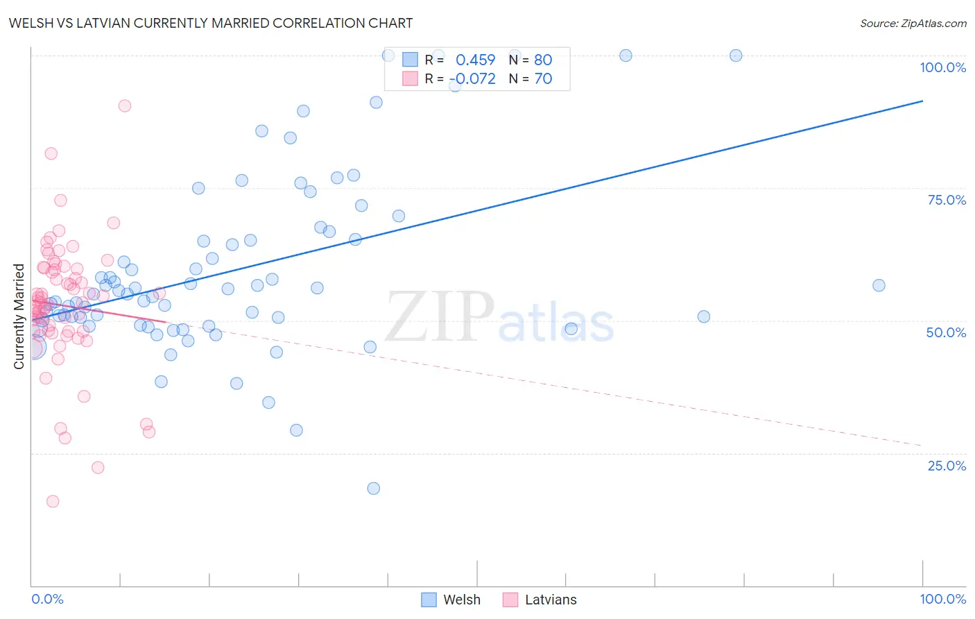 Welsh vs Latvian Currently Married