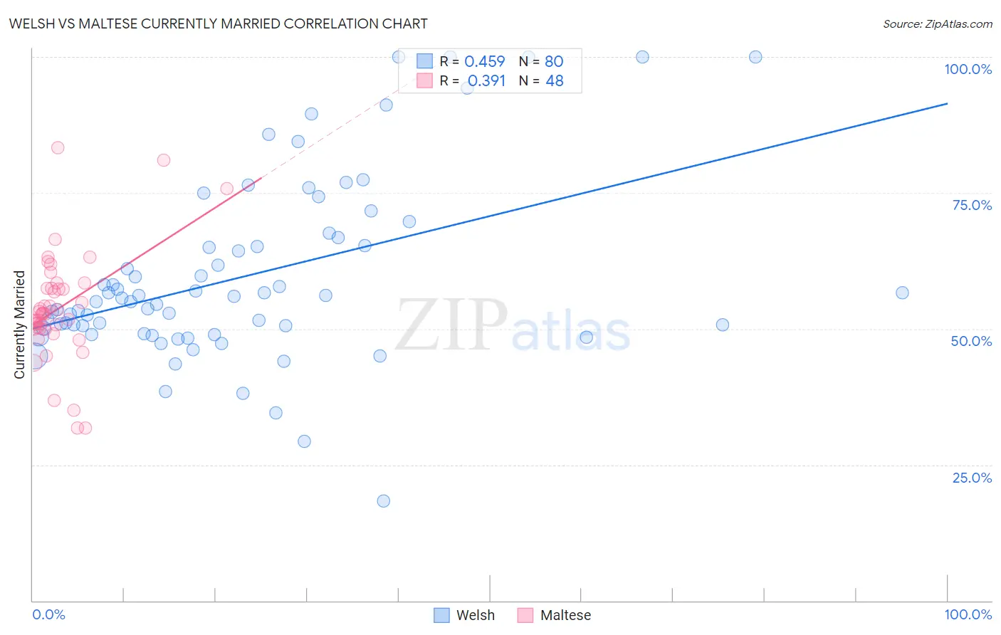 Welsh vs Maltese Currently Married
