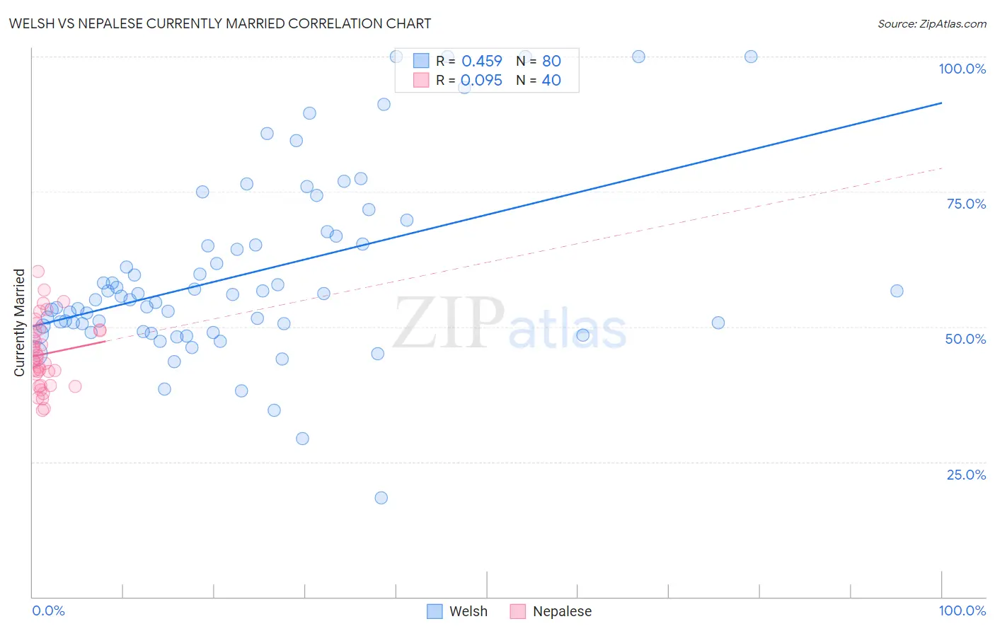 Welsh vs Nepalese Currently Married