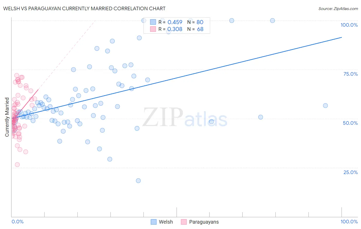 Welsh vs Paraguayan Currently Married