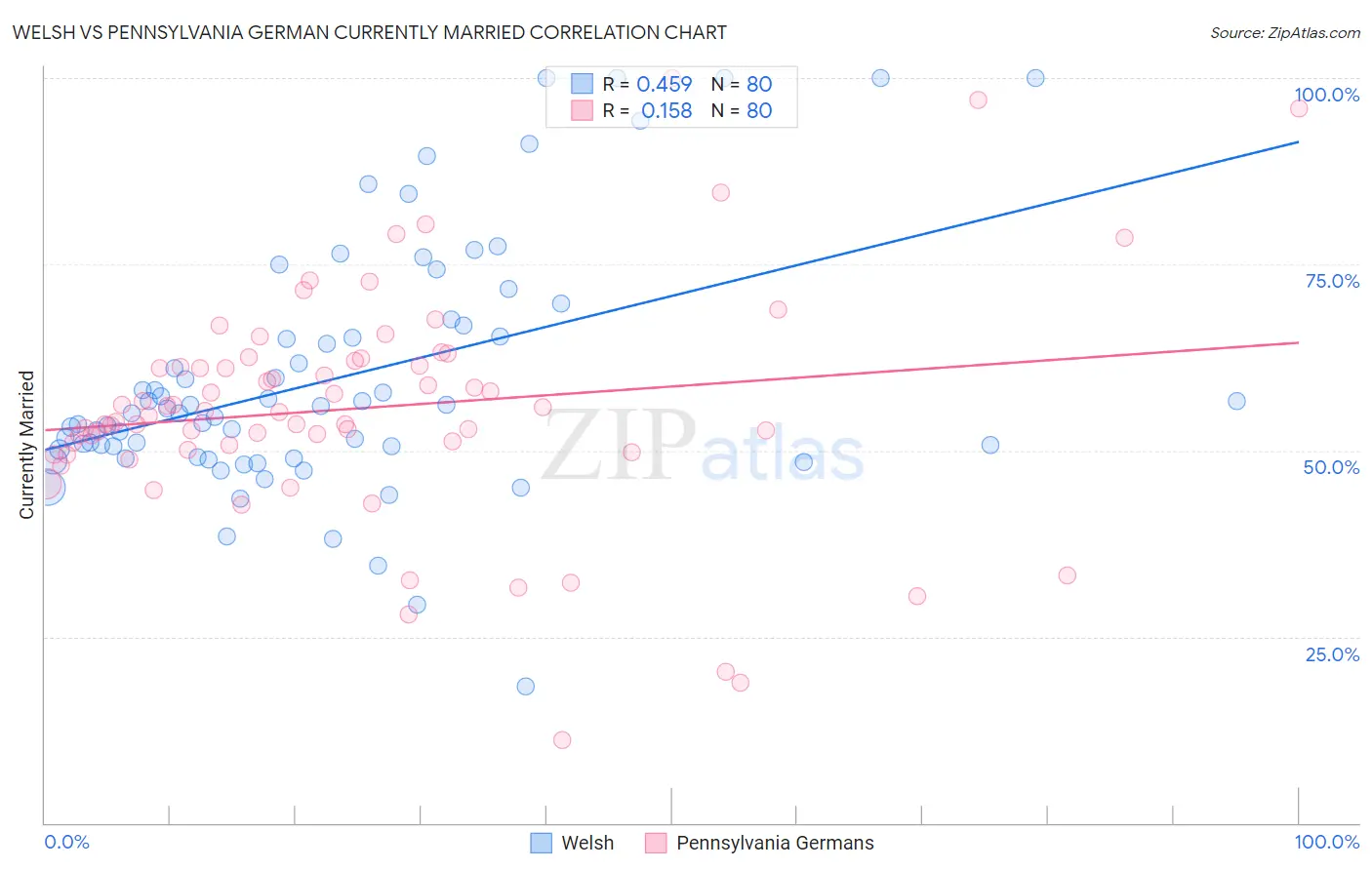 Welsh vs Pennsylvania German Currently Married