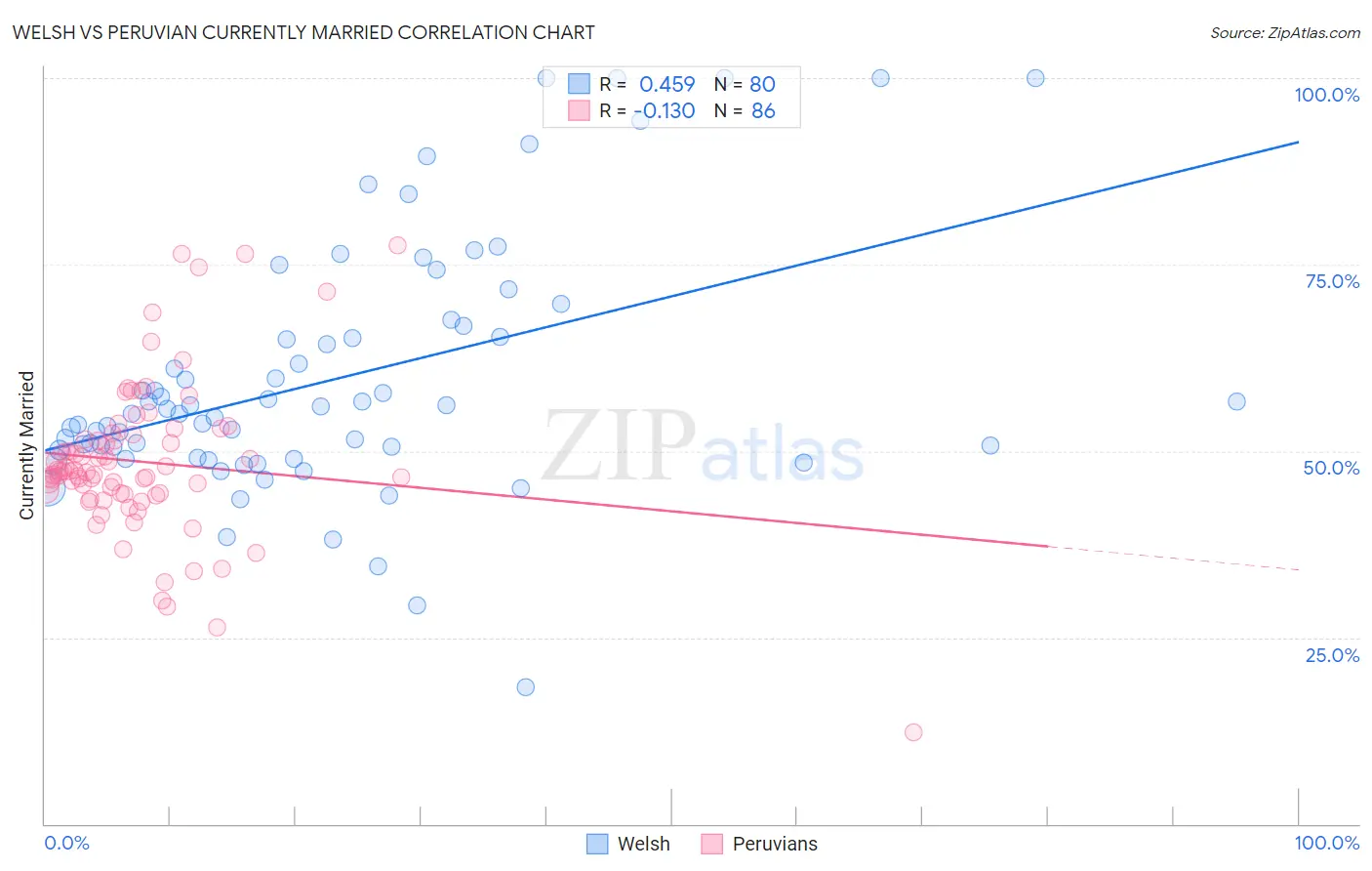 Welsh vs Peruvian Currently Married