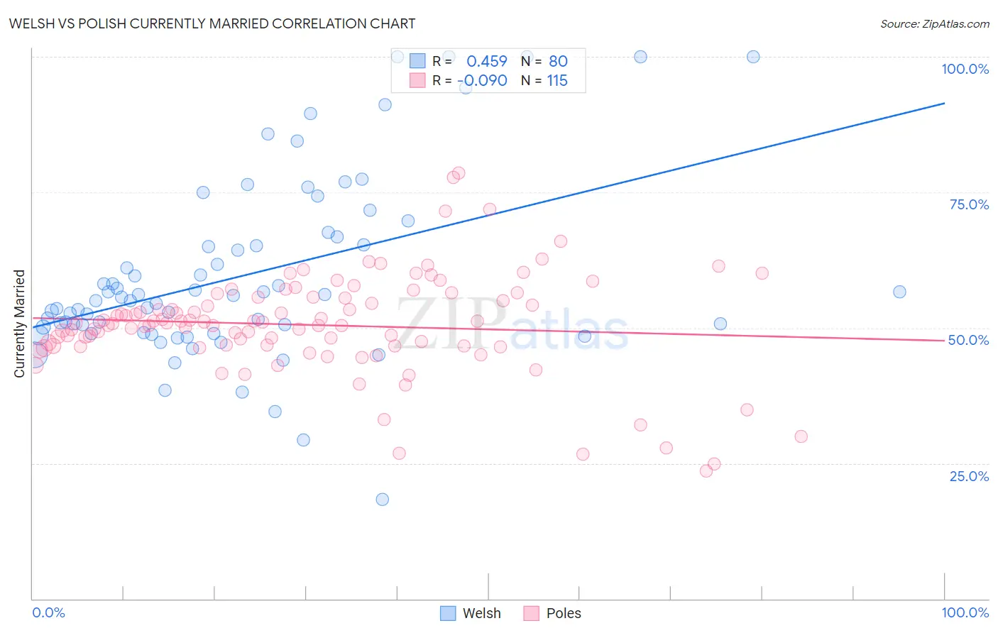 Welsh vs Polish Currently Married