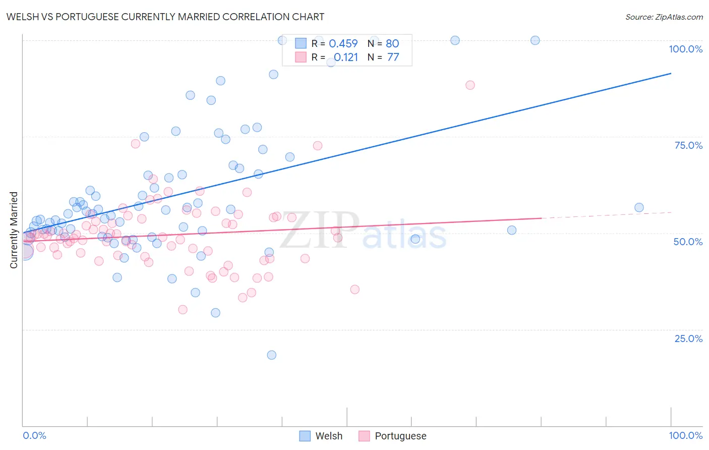 Welsh vs Portuguese Currently Married