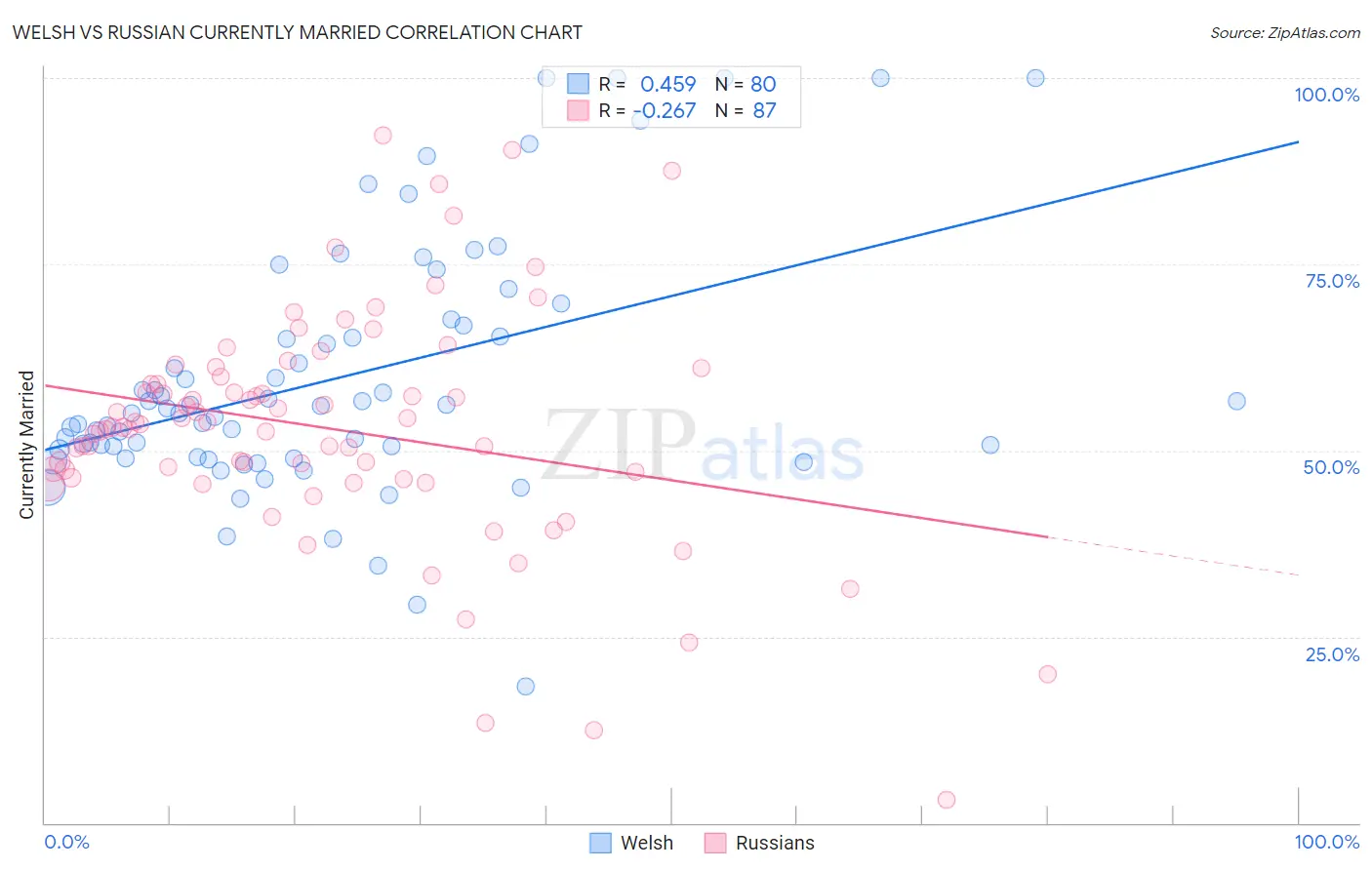 Welsh vs Russian Currently Married