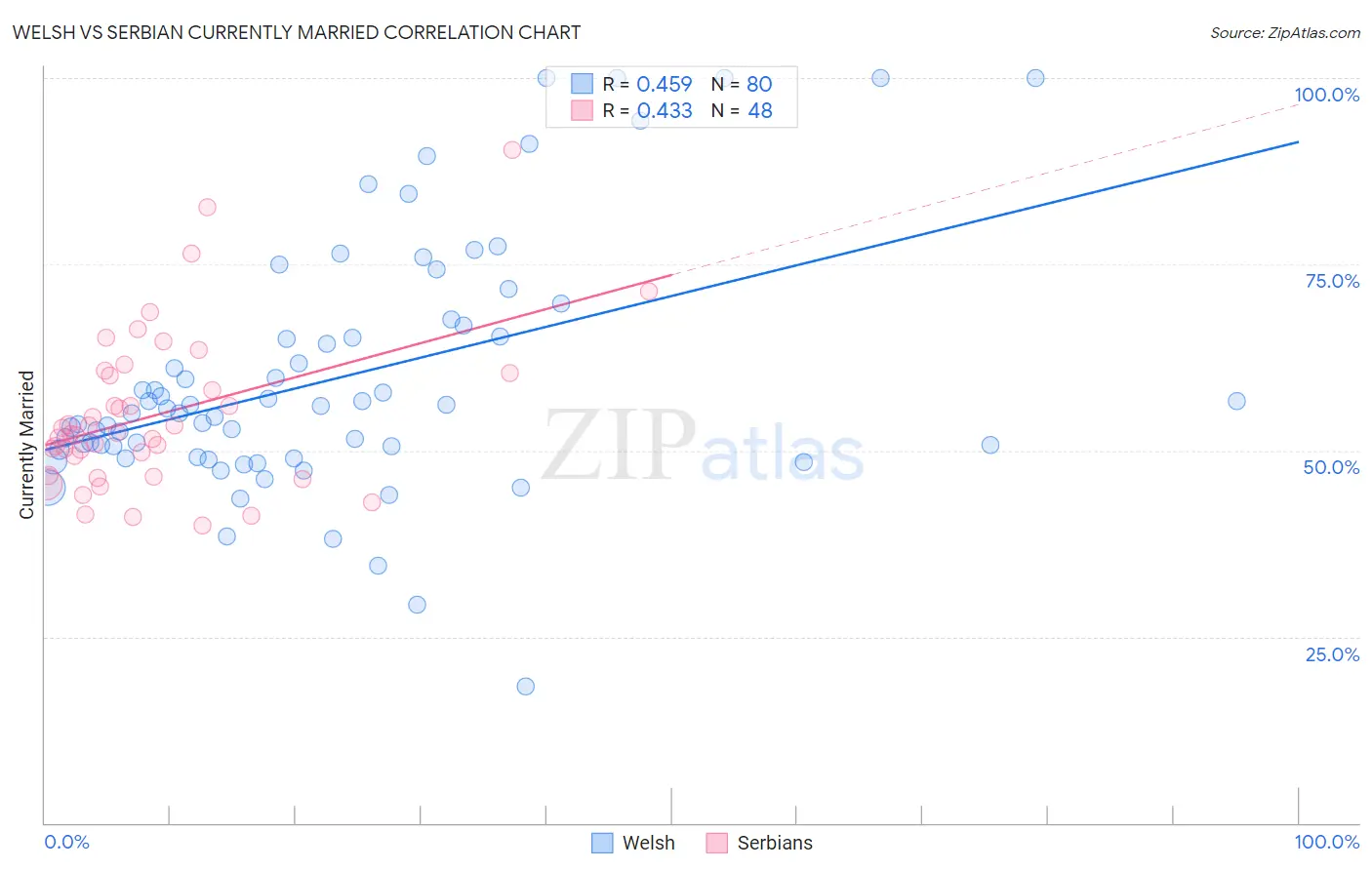 Welsh vs Serbian Currently Married