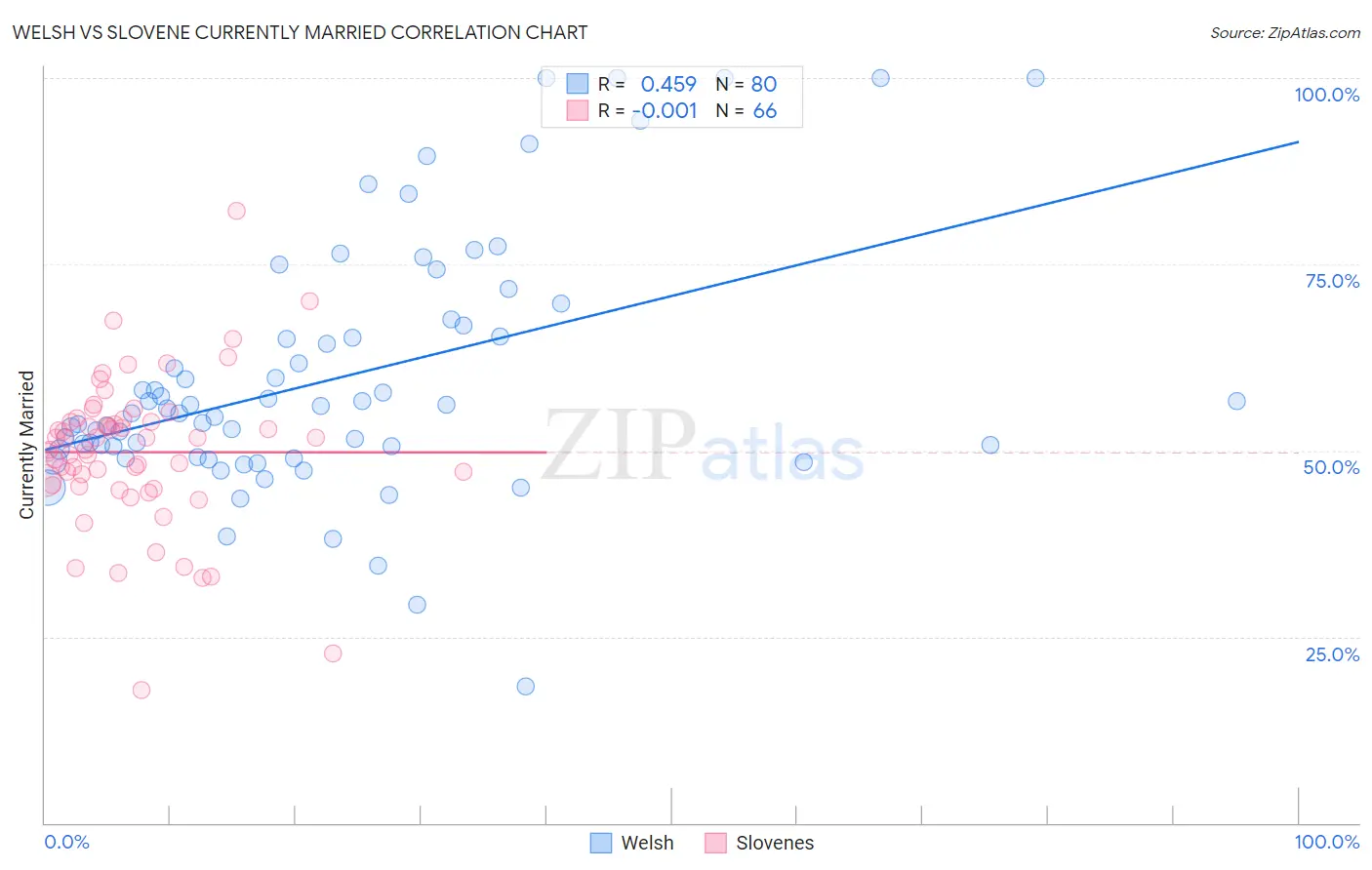 Welsh vs Slovene Currently Married