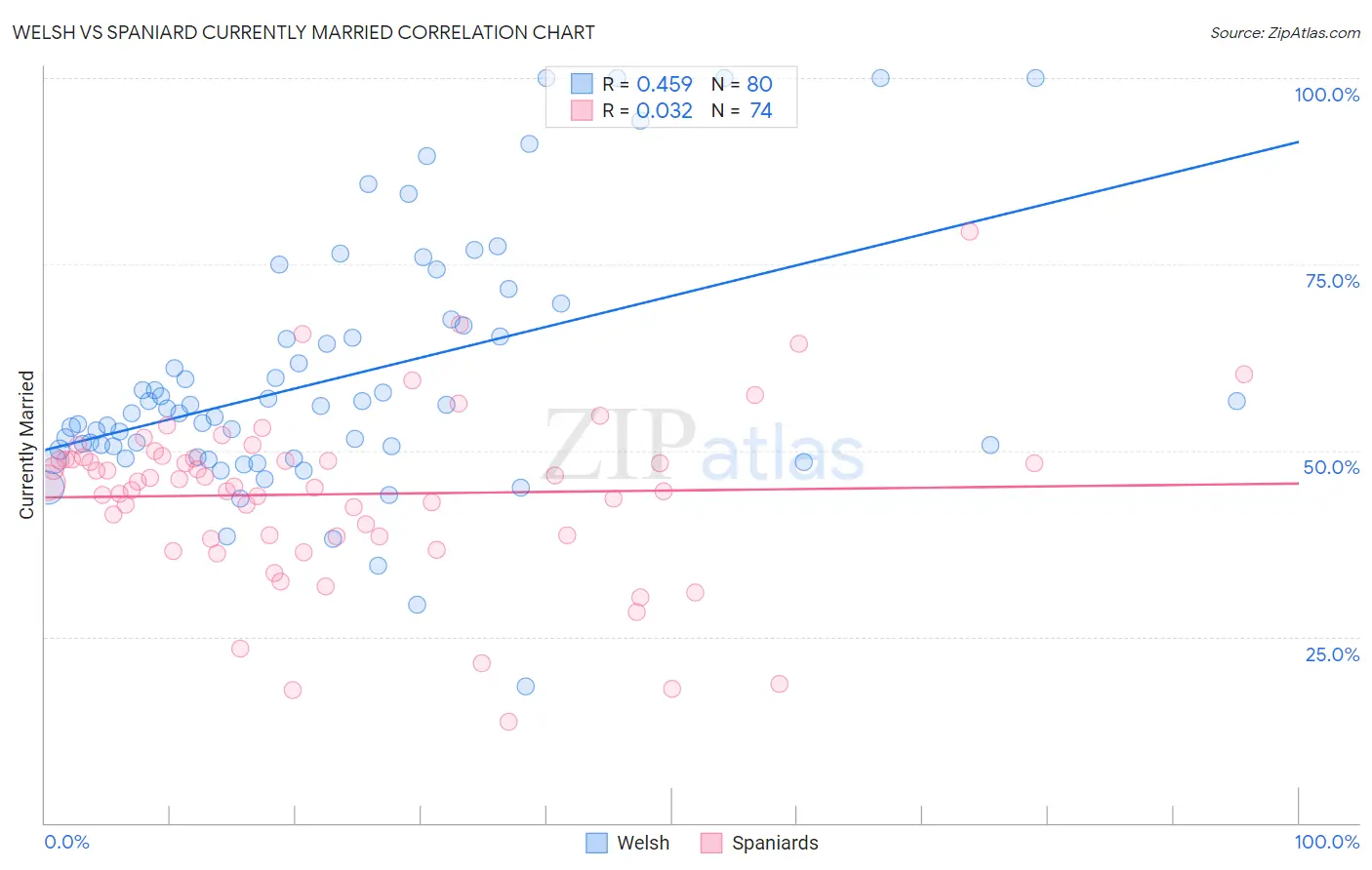 Welsh vs Spaniard Currently Married