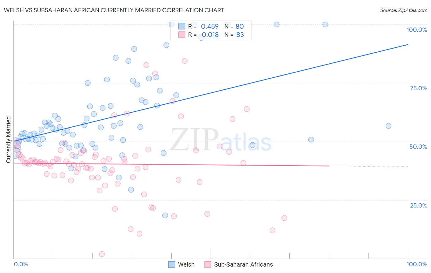 Welsh vs Subsaharan African Currently Married