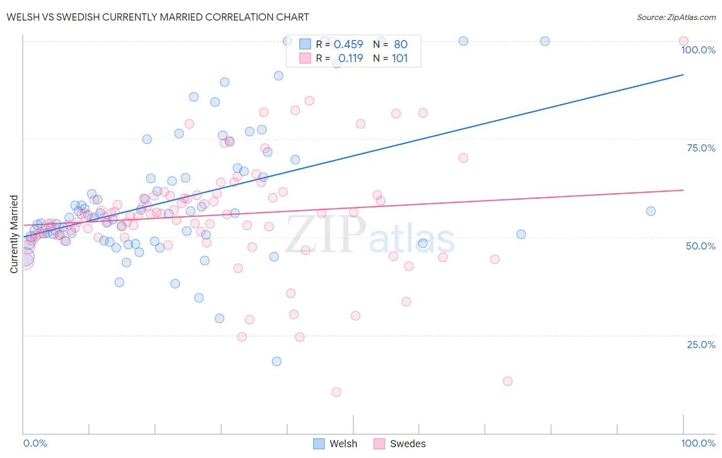 Welsh vs Swedish Currently Married