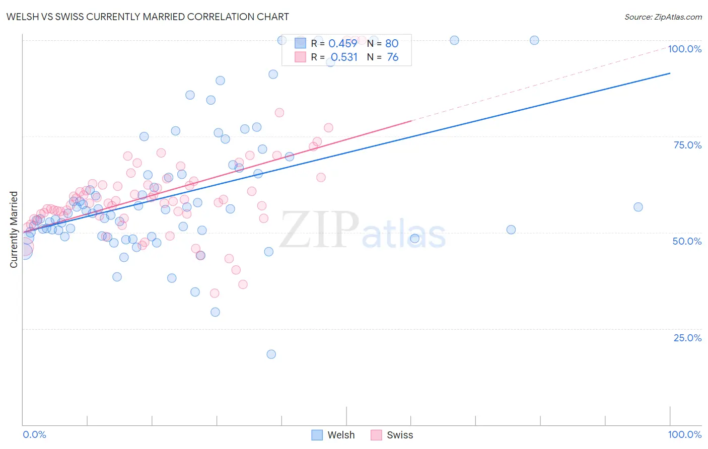 Welsh vs Swiss Currently Married